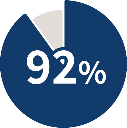 92.0%